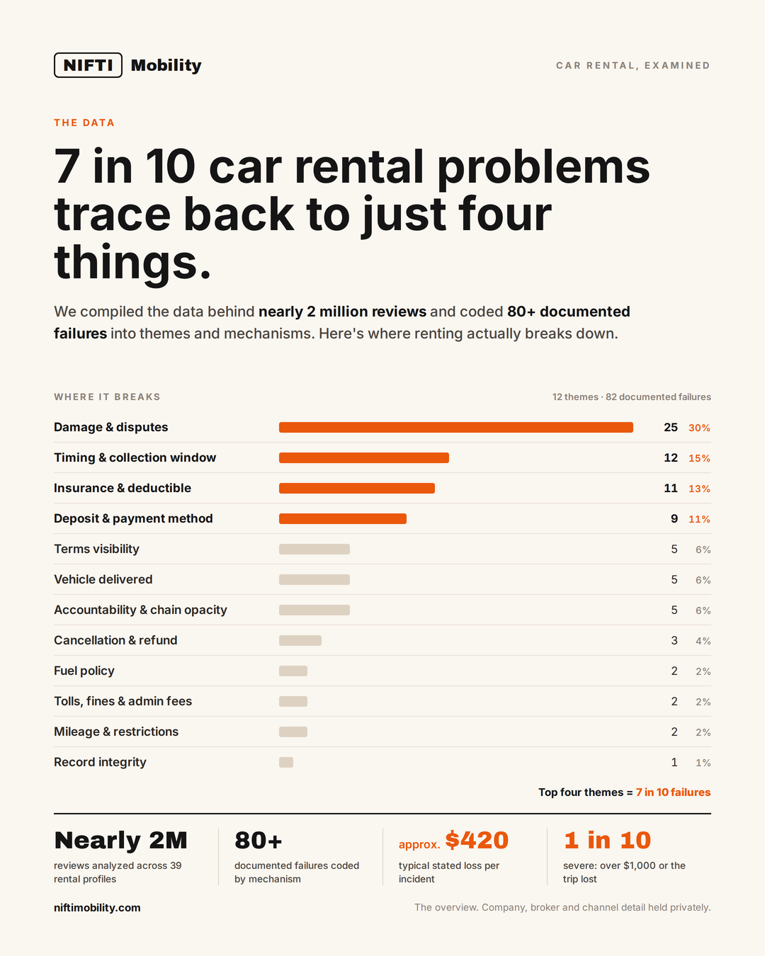 Bar chart of 12 car-rental complaint themes from nearly 2 million reviews; the top four - damage, timing, insurance and deductibles, deposits - account for 7 in 10 documented failures.